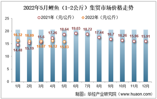 2022年5月鲤鱼（1-2公斤）集贸市场价格走势及增速统计分析