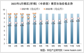 2022年5月棉花[籽棉]（中准级）集贸市场价格走势及增速统计分析