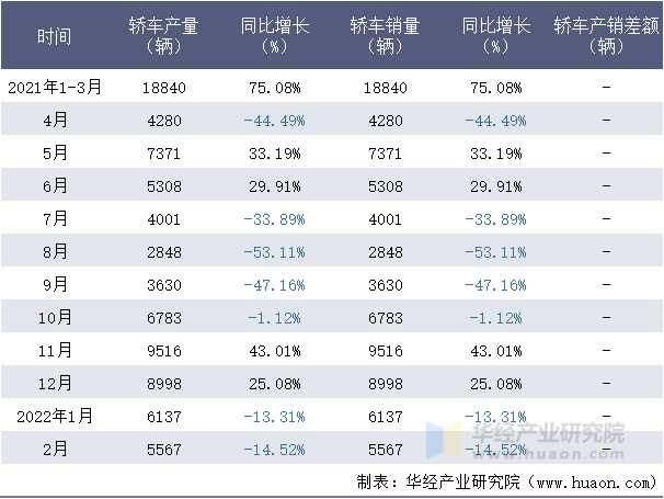 2021-2022年1-2月大庆沃尔沃轿车月度产销量情况统计表