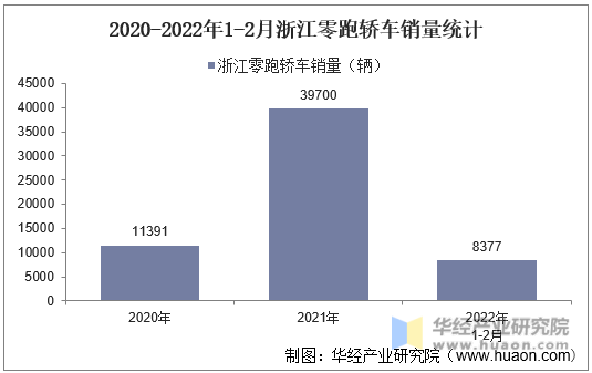 2020-2022年1-2月浙江零跑轿车销量统计
