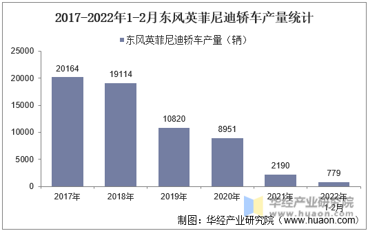 2017-2022年1-2月东风英菲尼迪轿车产量统计