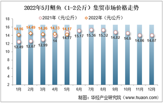 2022年5月鲢鱼（1-2公斤）集贸市场价格走势及增速统计分析