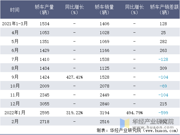 2021-2022年1-2月江苏吉麦轿车月度产销量情况统计表