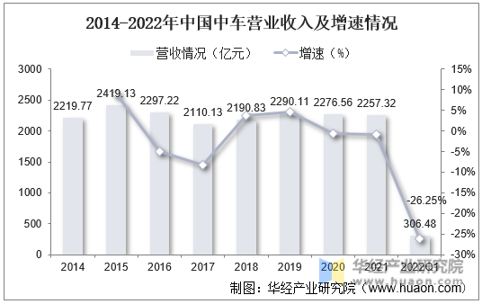 2014-2022年中国中车营业收入及增速情况