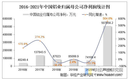2016-2021年中国铝业归属母公司净利润统计图