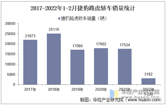 2017-2022年1-2月捷豹路虎轿车销量统计