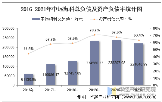 2016-2021年中远海科总负债及资产负债率统计图