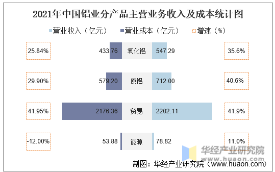 2021年中国铝业分产品主营业务收入及成本统计图