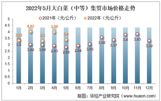 2022年5月大白菜（中等）集贸市场价格走势及增速统计分析