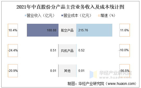 2021年中直股份分产品主营业务收入及成本统计图