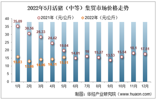 2022年5月活猪（中等）集贸市场价格走势及增速统计分析