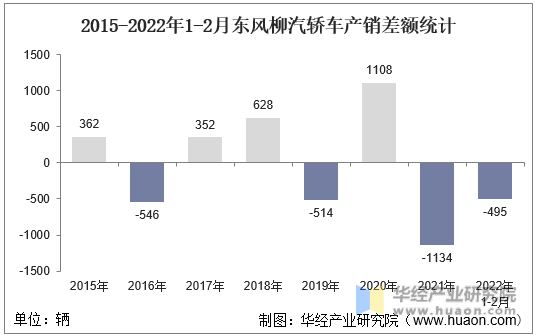 2015-2022年1-2月东风柳汽轿车产销差额统计