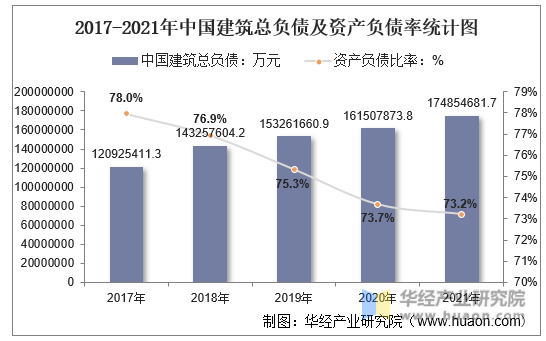 2017-2021年中国建筑总负债及资产负债率统计图