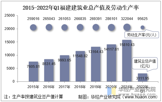 2015-2022年Q1福建建筑业总产值及劳动生产率