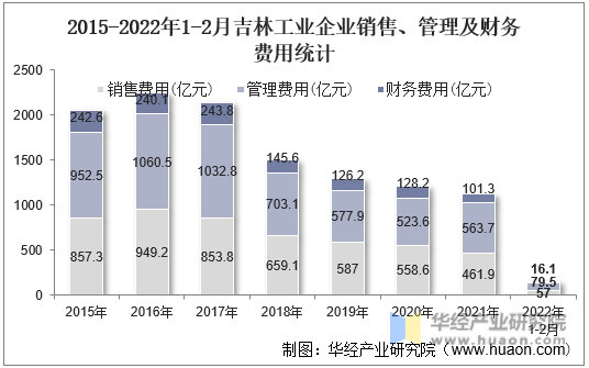 2015-2022年1-2月吉林工业企业销售、管理及财务费用统计