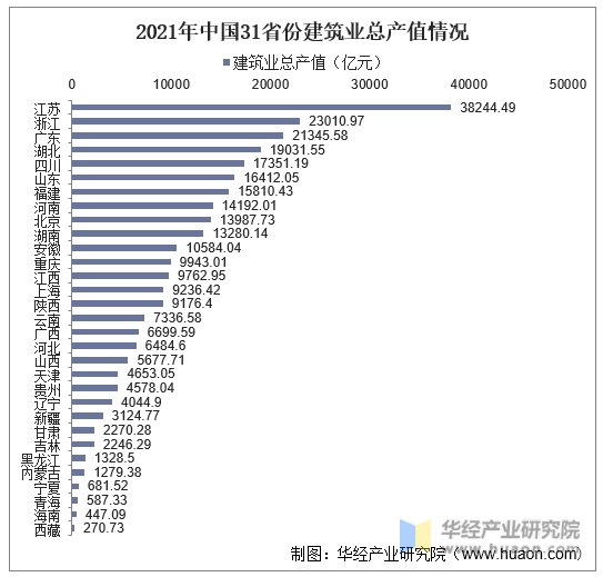 2021年中国31省份建筑业总产值情况