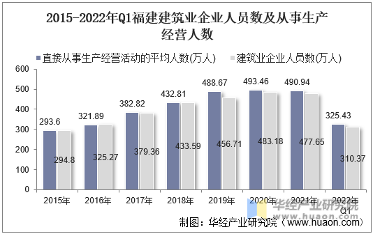 2015-2022年Q1福建建筑业企业人员数及从事生产经营人数
