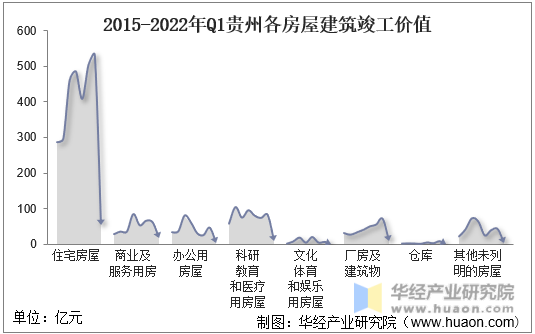 2015-2022年Q1贵州各房屋建筑竣工价值