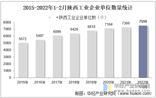 2015-2022年1-2月陕西工业企业单位数量统计