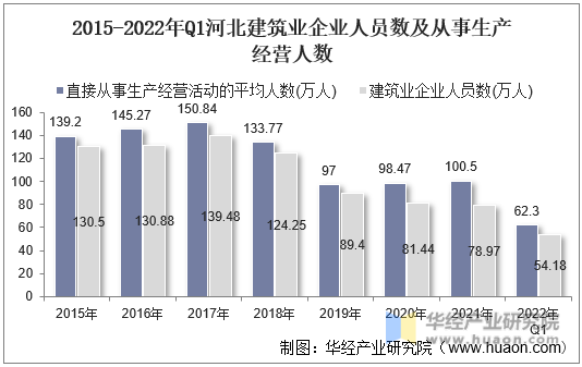 2015-2022年Q1河北建筑业企业人员数及从事生产经营人数