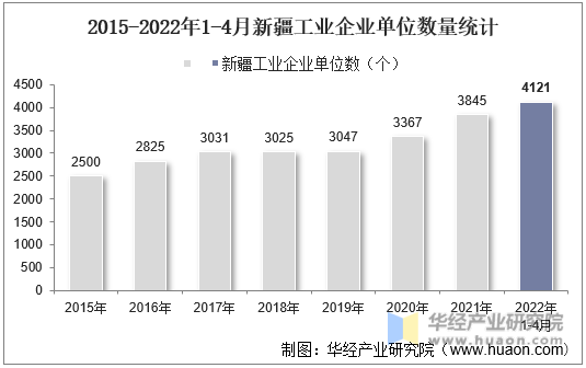 2015-2022年1-4月新疆工业企业单位数量统计
