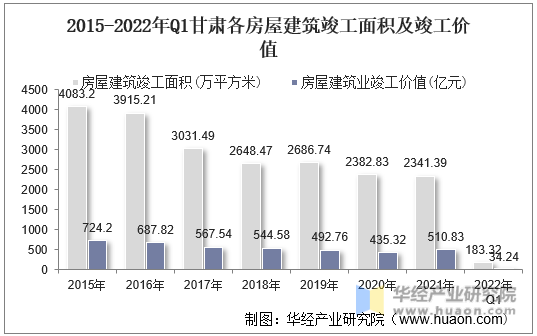 2015-2022年Q1甘肃各房屋建筑竣工面积及竣工价值