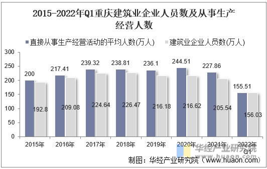 2015-2022年Q1重庆建筑业企业人员数及从事生产经营人数