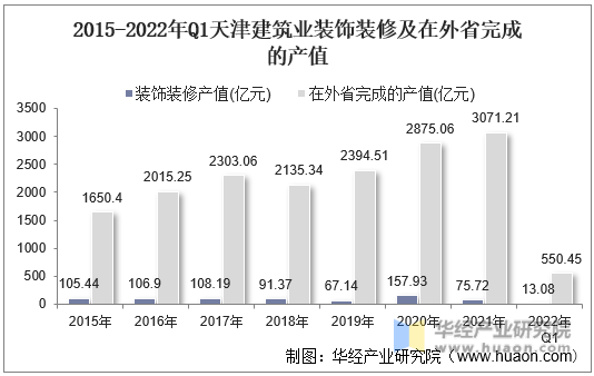 2015-2022年Q1天津建筑业装饰装修及在外省完成的产值