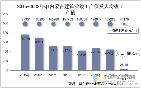 2015-2022年Q1内蒙古建筑业竣工产值及人均竣工产值