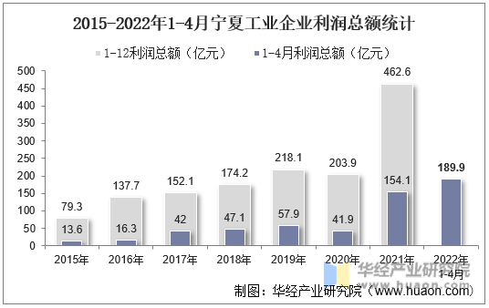 2015-2022年1-4月宁夏工业企业利润总额统计