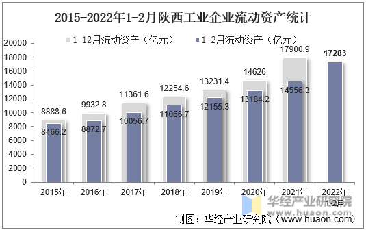 2015-2022年1-2月陕西工业企业流动资产统计