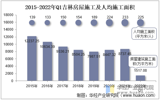 2015-2022年Q1吉林房屋施工及人均施工面积