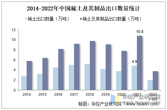 2014-2022年中国稀土及其制品出口数量统计