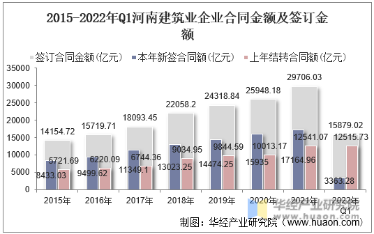 2015-2022年Q1河南建筑业企业合同金额及签订金额