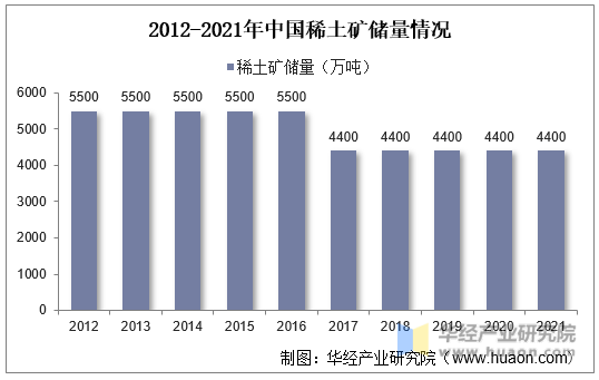 2012-2021年中国稀土矿储量情况