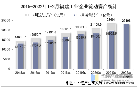 2015-2022年1-2月福建工业企业流动资产统计