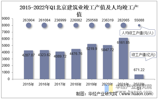 2015-2022年Q1北京建筑业竣工产值及人均竣工产值