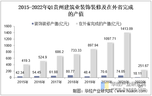 2015-2022年Q1贵州建筑业装饰装修及在外省完成的产值