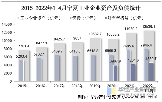 2015-2022年1-4月宁夏工业企业资产及负债统计