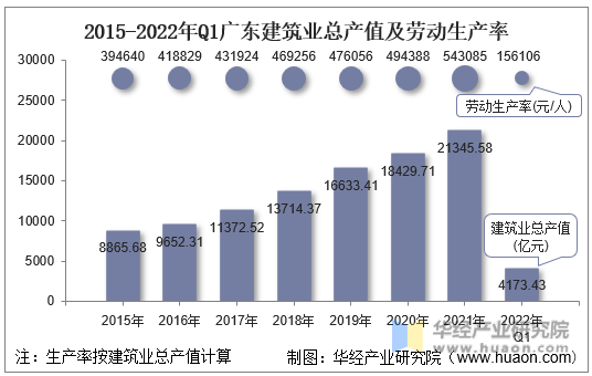 2015-2022年Q1广东建筑业总产值及劳动生产率