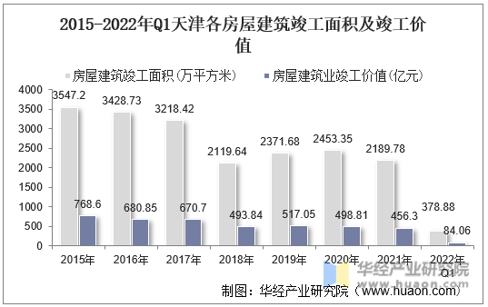 2015-2022年Q1天津各房屋建筑竣工面积及竣工价值
