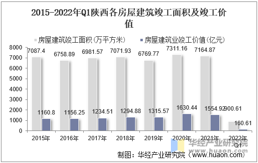 2015-2022年Q1陕西各房屋建筑竣工面积及竣工价值