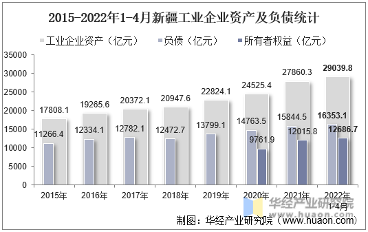2015-2022年1-4月新疆工业企业资产及负债统计