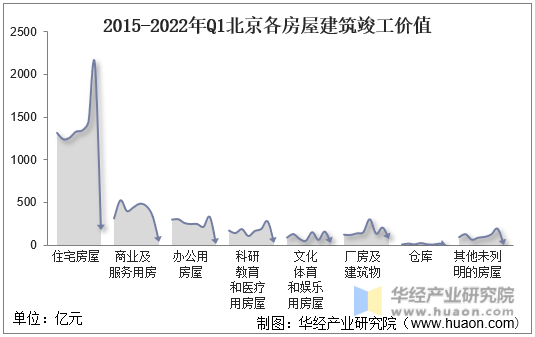 2015-2022年Q1北京各房屋建筑竣工价值
