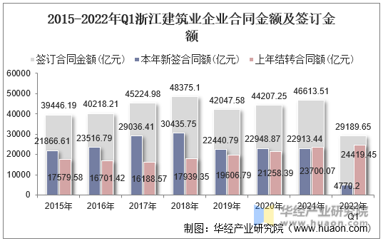 2015-2022年Q1浙江建筑业企业合同金额及签订金额