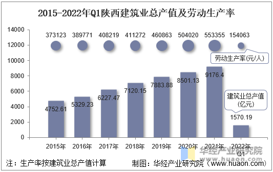 2015-2022年Q1陕西建筑业总产值及劳动生产率
