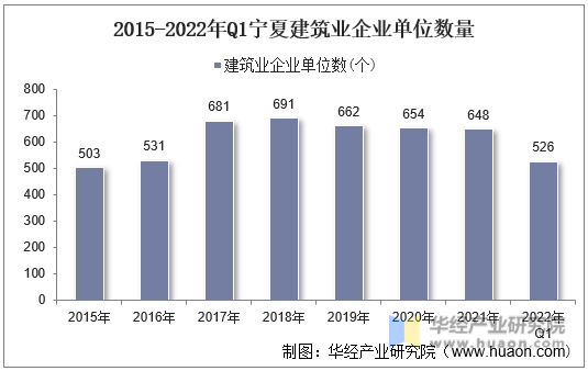 2015-2022年Q1宁夏建筑业企业单位数量