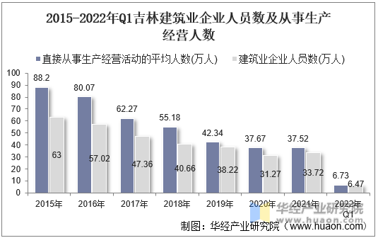 2015-2022年Q1吉林建筑业企业人员数及从事生产经营人数