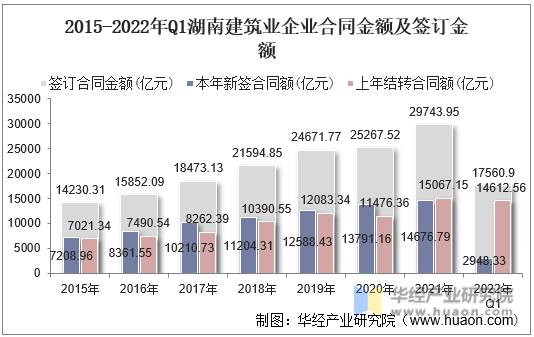 2015-2022年Q1湖南建筑业企业合同金额及签订金额