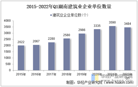 2015-2022年Q1湖南建筑业企业单位数量